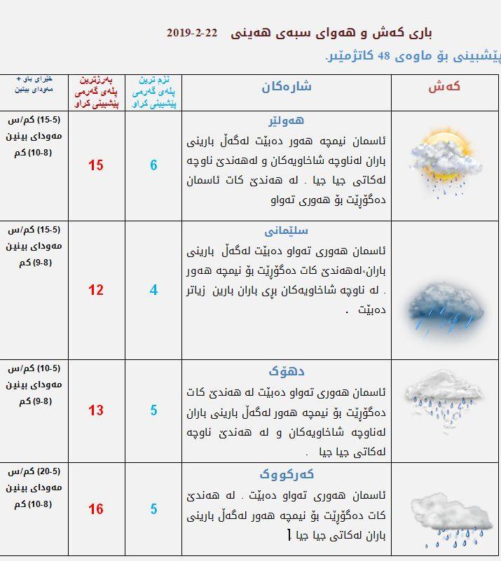 پێشبینییەكانی كەشناسی بۆ كەشوھەوای سبەی